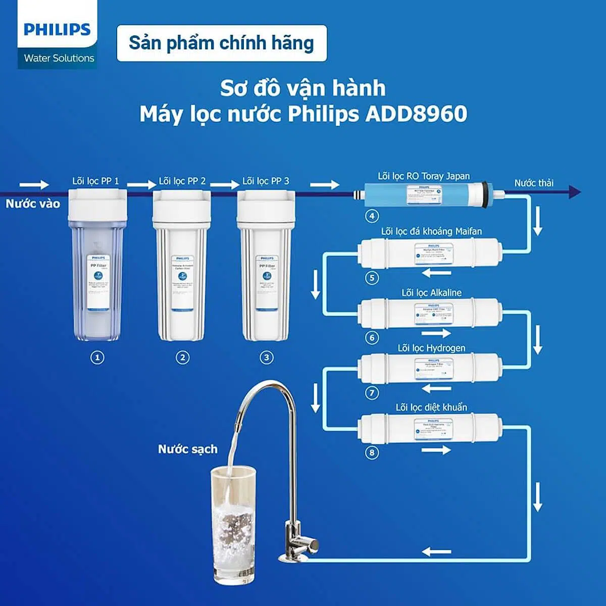 May loc nuoc RO Alkaline Philips ADD8960 4
