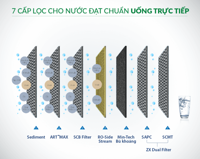 May loc nuoc A.O.Smith ProPlanet P7 2