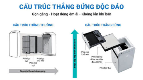 Máy lọc không khí Daikin với thiết kế hình tháp thông minh
