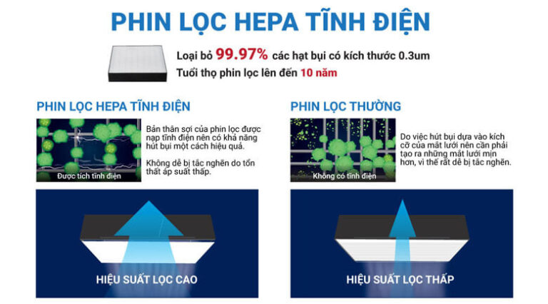 Phin lọc tĩnh điện HEPA loại bỏ 99,97% các hạt bụi có kích thước 0.3 μm