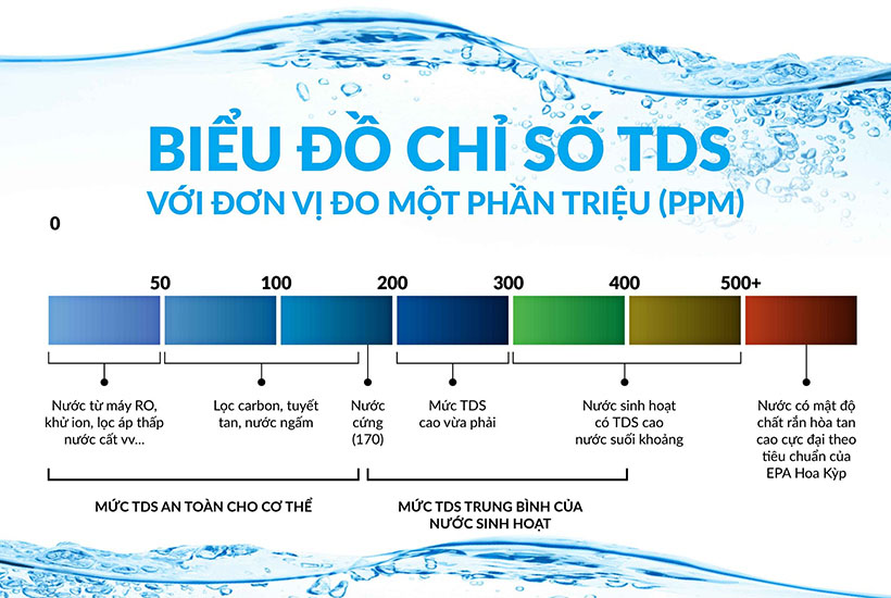 TDS nguồn nước phản ảnh độ tinh khiết của nước