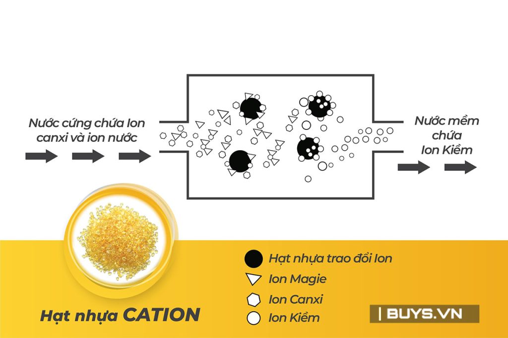 Nguyên lý hoạt động của Hạt nhựa catrion - Lọc tổng đầu nguồn 