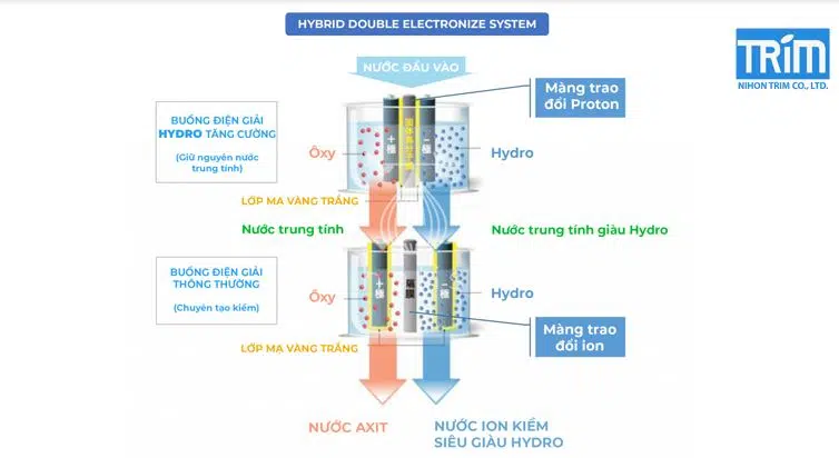 Máy lọc nước ion kiềm Trim ion Grace