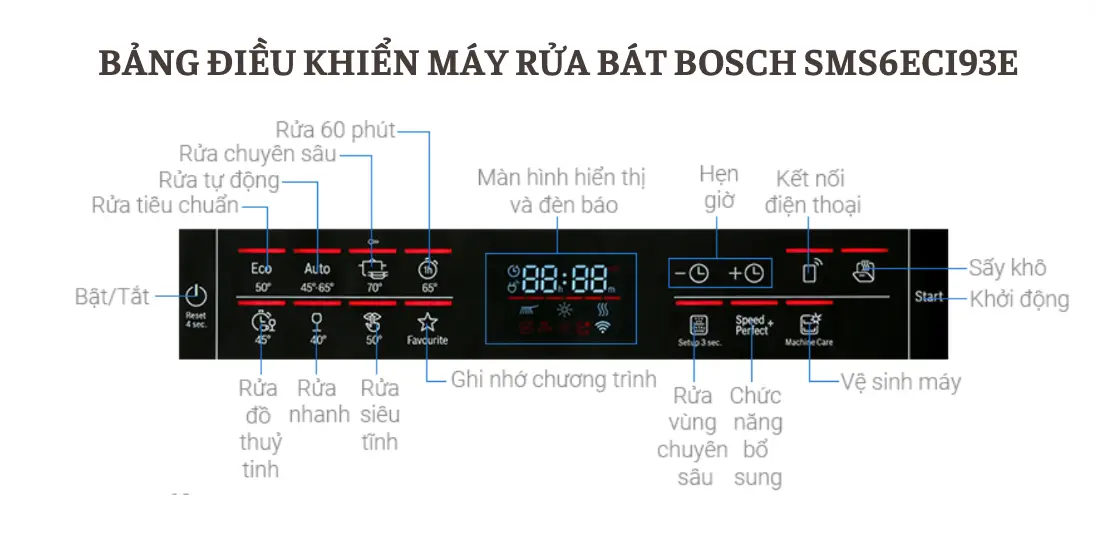 Máy rửa bát Bosch SMS6ECI93E - bảng điều khiển