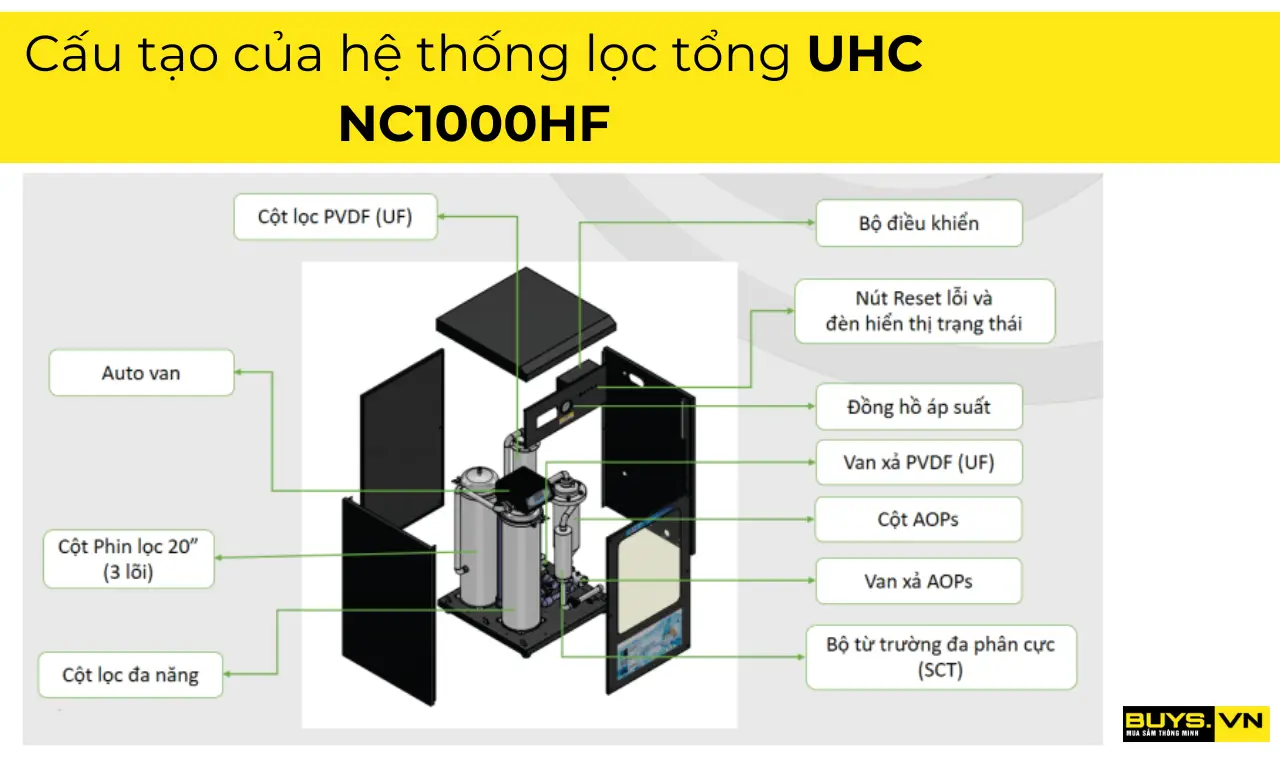 Cấu tạo hệ thống lọc nước đầu nguồn UHC NC1000HF 