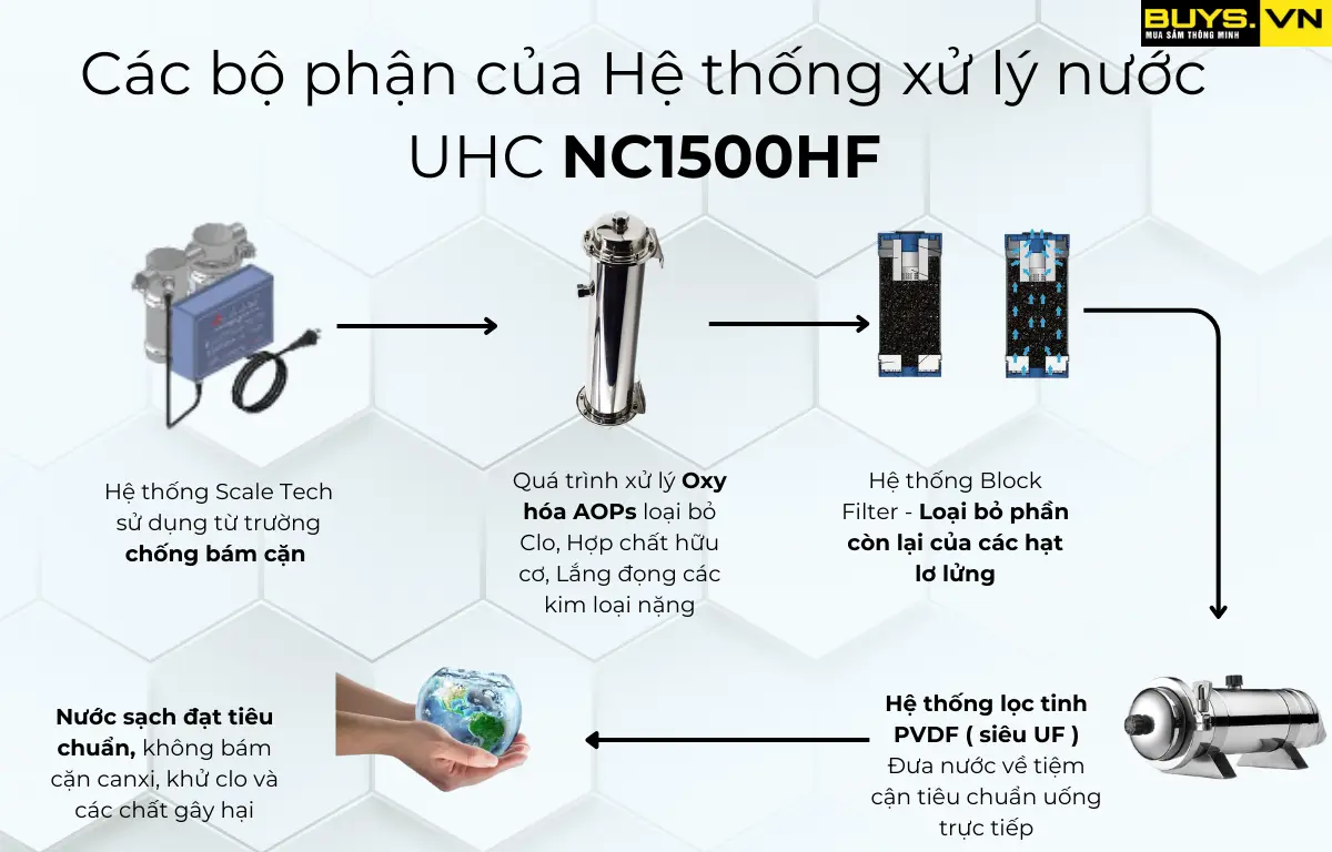 Hệ thống lọc đầu nguồn UHC NC1500HF - quy trình hoạt động 