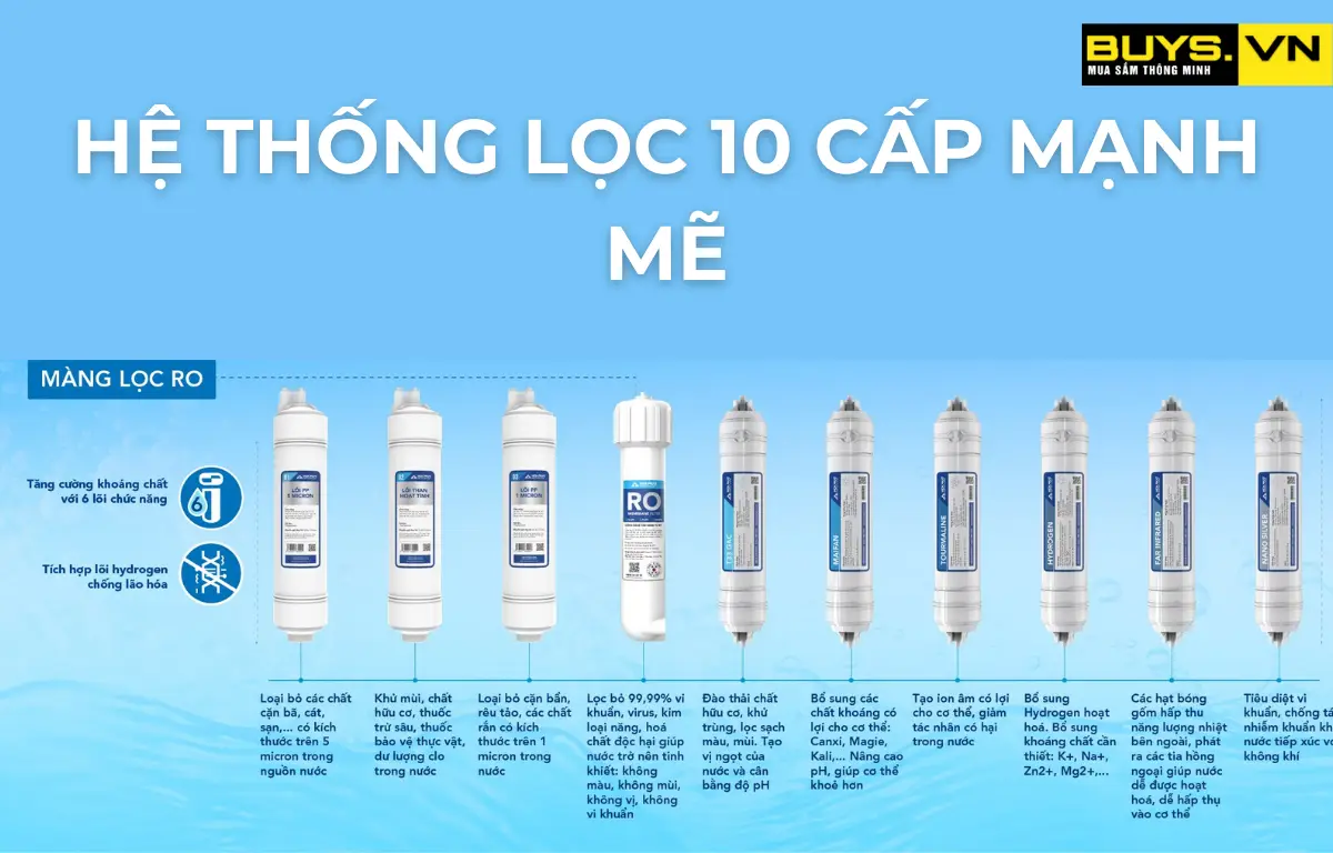 Hệ thống lõi lọc Máy lọc nước nóng lạnh Hòa Phát HPN685 