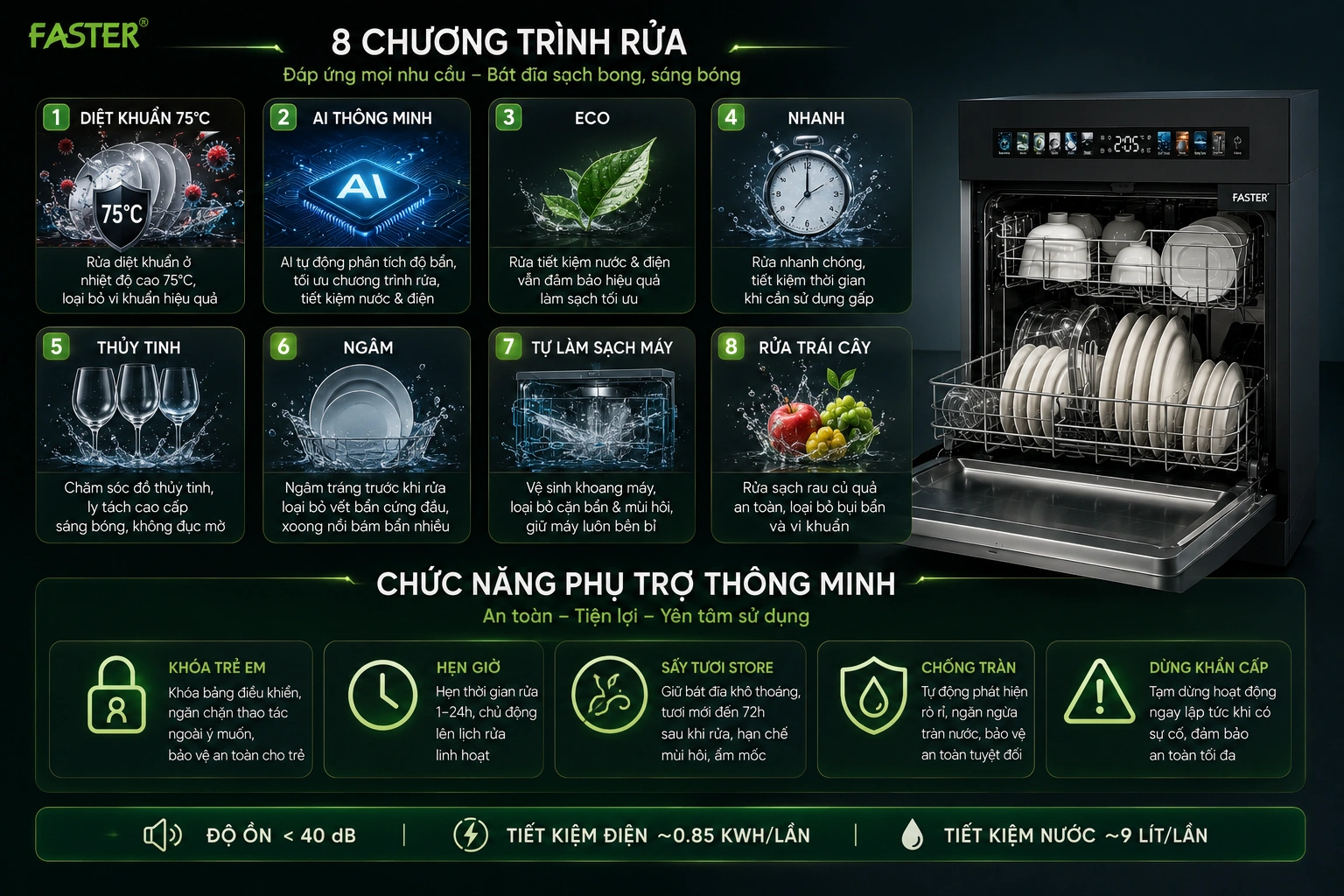 8 CHƯƠNG TRÌNH RỬA LINH HOẠT CỦA MÁY RỬA BÁT FASTER ECO 8013 SERI 6 SMART Để đáp ứng hoàn hảo mọi thói quen sinh hoạt và tình trạng bám bẩn của bát đĩa, thiết bị được lập trình sẵn 8 chế độ rửa chuyên biệt, dễ dàng lựa chọn qua màn hình cảm ứng: Rửa thông minh (AI Smart Wash): Máy tự động tính toán lượng nước và thời gian dựa trên cảm biến độ bẩn thực tế. Rửa chuyên sâu (Intensive 75°C): Sử dụng nhiệt độ nước lên tới 75°C kết hợp áp lực phun mạnh, đánh bay hoàn toàn dầu mỡ cháy khét trên xoong nồi. Rửa tiết kiệm (Eco): Chương trình tiêu chuẩn giúp tối ưu hóa lượng điện và nước tiêu thụ nhất, thích hợp cho bát đĩa bẩn ở mức độ thường. Rửa diệt khuẩn (Hygiene): Kéo dài thời gian xả nước nóng và kết hợp tia UV, lý tưởng để rửa đồ dùng cho trẻ sơ sinh hoặc người nhạy cảm. Rửa ly/Thủy tinh (Glass): Sử dụng áp lực nước và nhiệt độ nhẹ nhàng để làm sạch đồ thủy tinh, pha lê mà không gây nứt vỡ hay trầy xước. Rửa 90 phút (90 Min): Chu trình rửa ở mức thời gian trung bình, làm sạch hiệu quả cho bữa ăn hàng ngày. Rửa nhanh (Rapid): Dành cho bát đĩa bẩn nhẹ, ly tách uống nước không cần sấy khô, rút ngắn tối đa thời gian chờ đợi. Rửa tráng/Ngâm (Soak): Tráng sơ qua bát đĩa bẩn để ngăn chặn mùi hôi và thức ăn khô két lại khi bạn muốn gom bát đĩa nhiều bữa để rửa một lần vào cuối ngày.